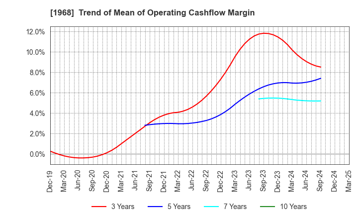 1968 TAIHEI DENGYO KAISHA, LTD.: Trend of Mean of Operating Cashflow Margin