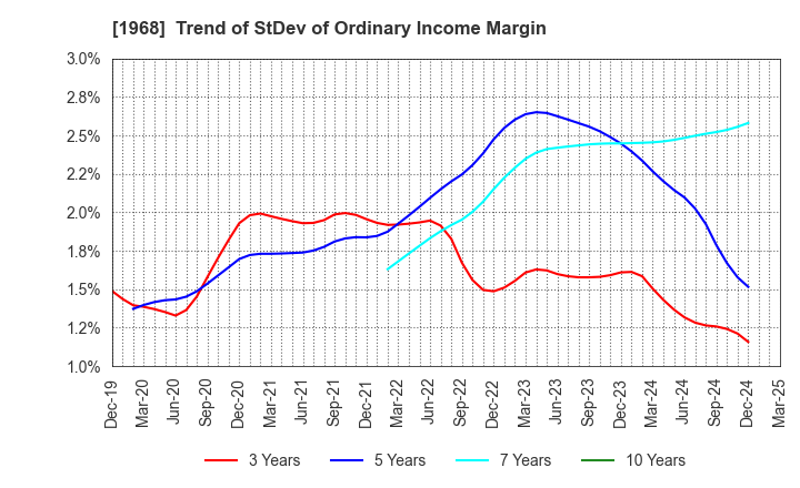 1968 TAIHEI DENGYO KAISHA, LTD.: Trend of StDev of Ordinary Income Margin