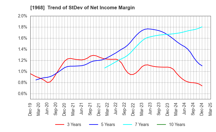 1968 TAIHEI DENGYO KAISHA, LTD.: Trend of StDev of Net Income Margin