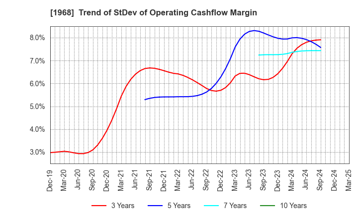 1968 TAIHEI DENGYO KAISHA, LTD.: Trend of StDev of Operating Cashflow Margin