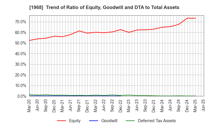 1968 TAIHEI DENGYO KAISHA, LTD.: Trend of Ratio of Equity, Goodwill and DTA to Total Assets