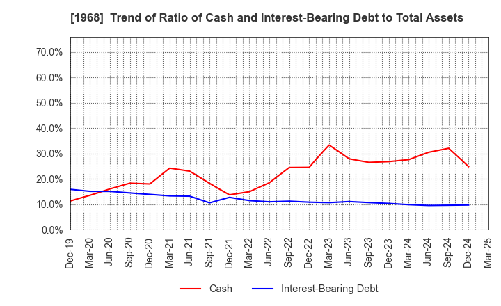 1968 TAIHEI DENGYO KAISHA, LTD.: Trend of Ratio of Cash and Interest-Bearing Debt to Total Assets