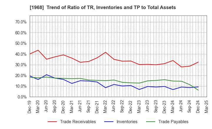 1968 TAIHEI DENGYO KAISHA, LTD.: Trend of Ratio of TR, Inventories and TP to Total Assets