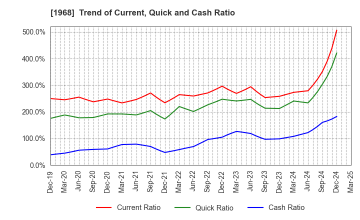1968 TAIHEI DENGYO KAISHA, LTD.: Trend of Current, Quick and Cash Ratio