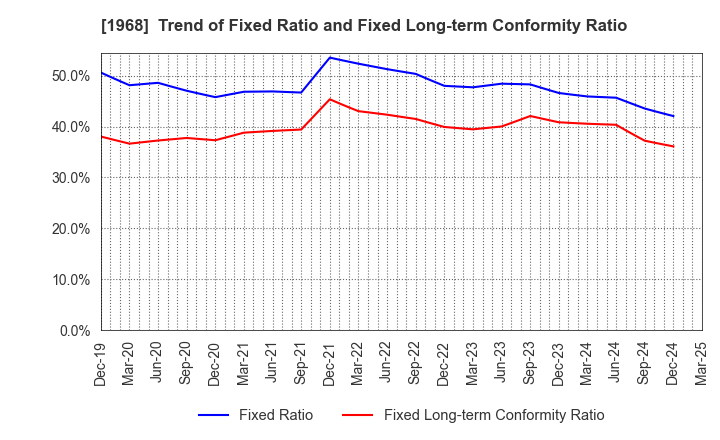1968 TAIHEI DENGYO KAISHA, LTD.: Trend of Fixed Ratio and Fixed Long-term Conformity Ratio