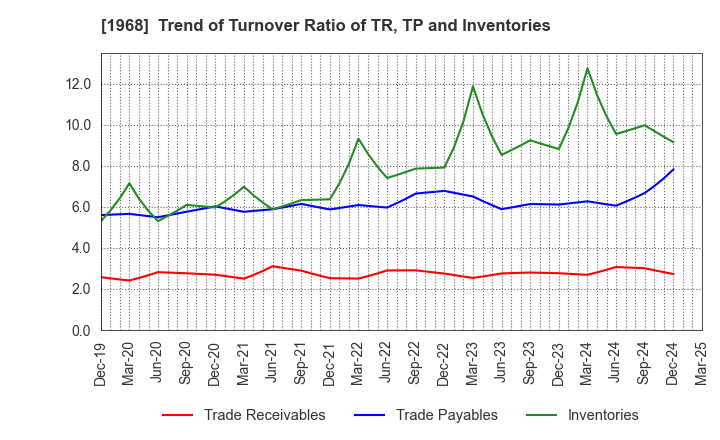 1968 TAIHEI DENGYO KAISHA, LTD.: Trend of Turnover Ratio of TR, TP and Inventories