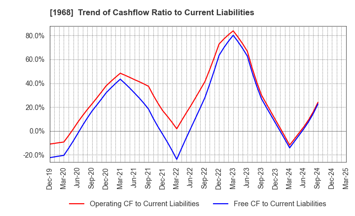 1968 TAIHEI DENGYO KAISHA, LTD.: Trend of Cashflow Ratio to Current Liabilities