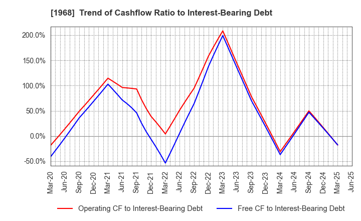 1968 TAIHEI DENGYO KAISHA, LTD.: Trend of Cashflow Ratio to Interest-Bearing Debt