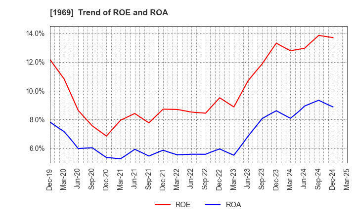 1969 Takasago Thermal Engineering Co.,Ltd.: Trend of ROE and ROA