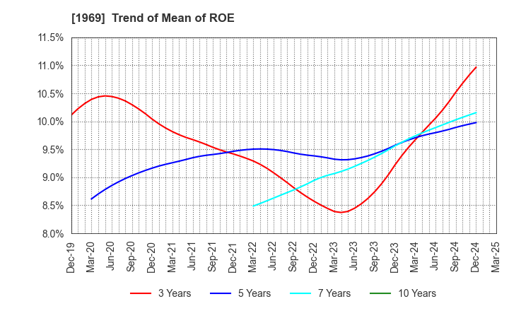 1969 Takasago Thermal Engineering Co.,Ltd.: Trend of Mean of ROE