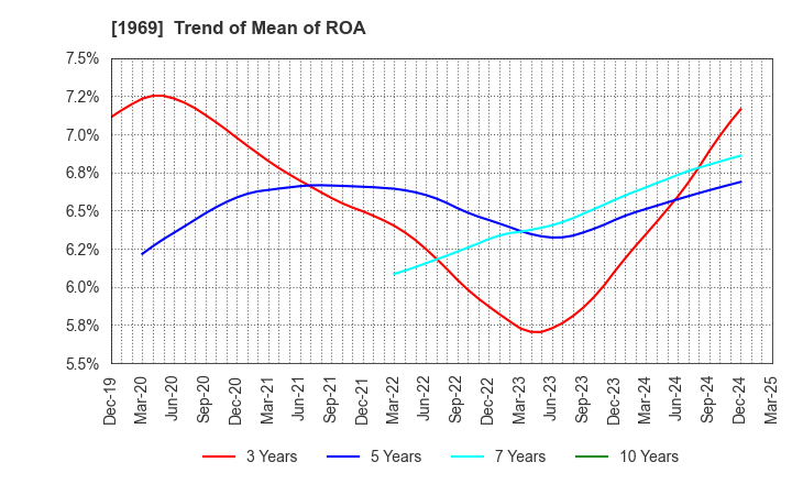 1969 Takasago Thermal Engineering Co.,Ltd.: Trend of Mean of ROA