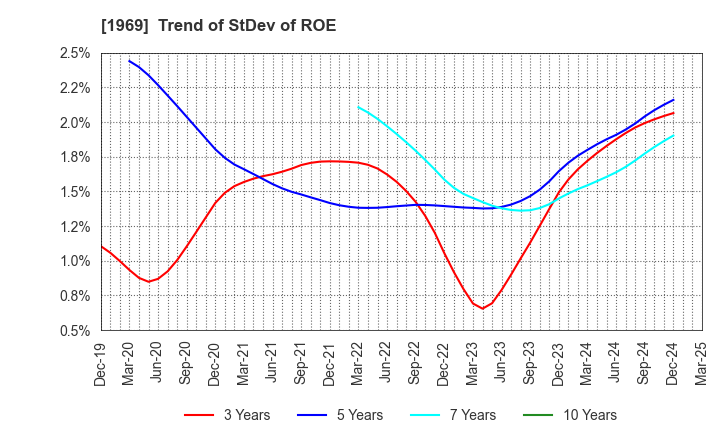 1969 Takasago Thermal Engineering Co.,Ltd.: Trend of StDev of ROE
