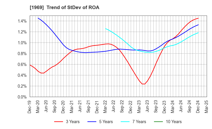 1969 Takasago Thermal Engineering Co.,Ltd.: Trend of StDev of ROA