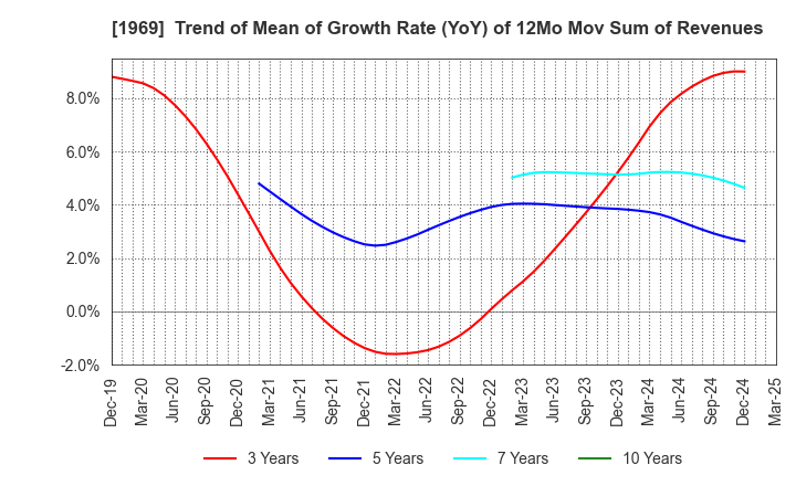 1969 Takasago Thermal Engineering Co.,Ltd.: Trend of Mean of Growth Rate (YoY) of 12Mo Mov Sum of Revenues