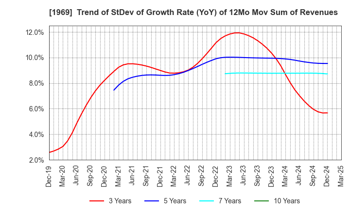 1969 Takasago Thermal Engineering Co.,Ltd.: Trend of StDev of Growth Rate (YoY) of 12Mo Mov Sum of Revenues
