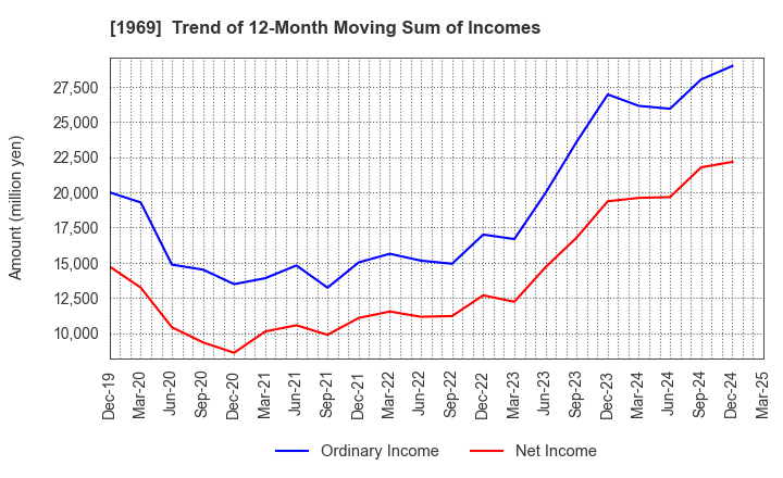 1969 Takasago Thermal Engineering Co.,Ltd.: Trend of 12-Month Moving Sum of Incomes
