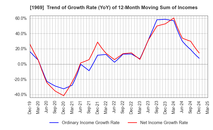 1969 Takasago Thermal Engineering Co.,Ltd.: Trend of Growth Rate (YoY) of 12-Month Moving Sum of Incomes