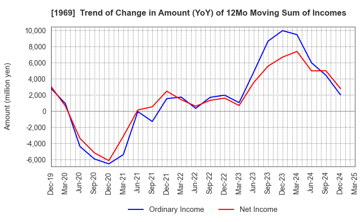 1969 Takasago Thermal Engineering Co.,Ltd.: Trend of Change in Amount (YoY) of 12Mo Moving Sum of Incomes