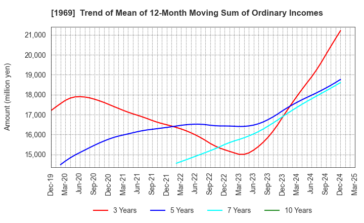 1969 Takasago Thermal Engineering Co.,Ltd.: Trend of Mean of 12-Month Moving Sum of Ordinary Incomes