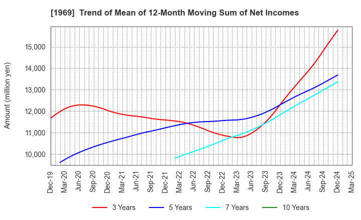 1969 Takasago Thermal Engineering Co.,Ltd.: Trend of Mean of 12-Month Moving Sum of Net Incomes