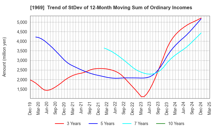 1969 Takasago Thermal Engineering Co.,Ltd.: Trend of StDev of 12-Month Moving Sum of Ordinary Incomes