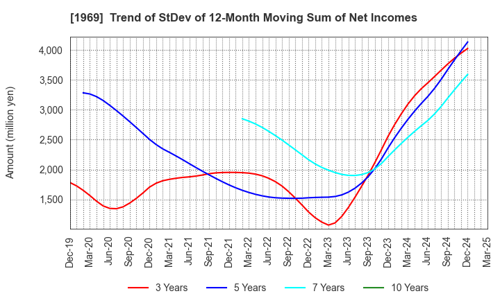 1969 Takasago Thermal Engineering Co.,Ltd.: Trend of StDev of 12-Month Moving Sum of Net Incomes