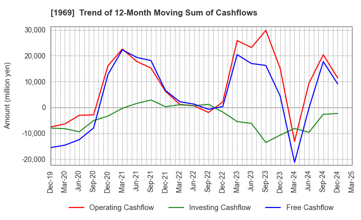 1969 Takasago Thermal Engineering Co.,Ltd.: Trend of 12-Month Moving Sum of Cashflows