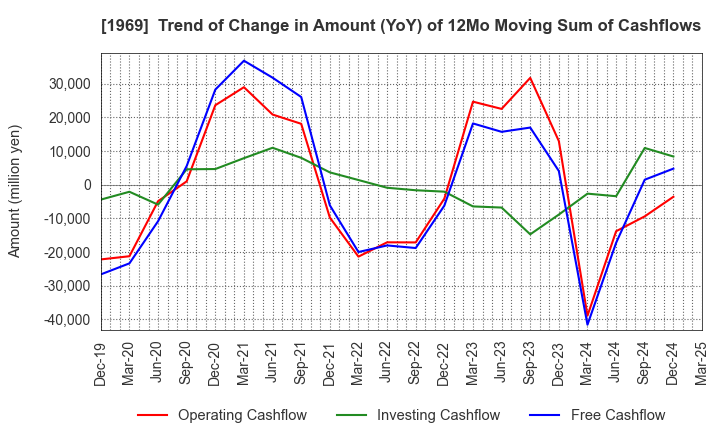 1969 Takasago Thermal Engineering Co.,Ltd.: Trend of Change in Amount (YoY) of 12Mo Moving Sum of Cashflows