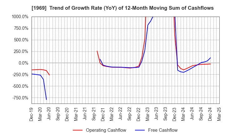 1969 Takasago Thermal Engineering Co.,Ltd.: Trend of Growth Rate (YoY) of 12-Month Moving Sum of Cashflows