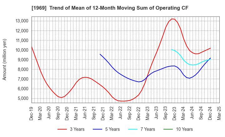 1969 Takasago Thermal Engineering Co.,Ltd.: Trend of Mean of 12-Month Moving Sum of Operating CF