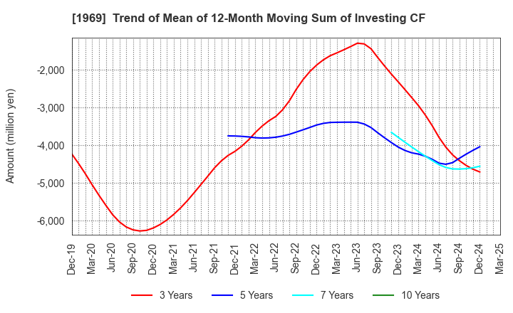1969 Takasago Thermal Engineering Co.,Ltd.: Trend of Mean of 12-Month Moving Sum of Investing CF