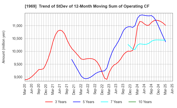 1969 Takasago Thermal Engineering Co.,Ltd.: Trend of StDev of 12-Month Moving Sum of Operating CF