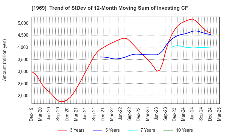 1969 Takasago Thermal Engineering Co.,Ltd.: Trend of StDev of 12-Month Moving Sum of Investing CF