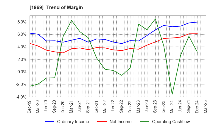 1969 Takasago Thermal Engineering Co.,Ltd.: Trend of Margin