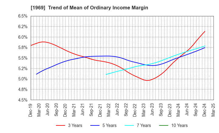 1969 Takasago Thermal Engineering Co.,Ltd.: Trend of Mean of Ordinary Income Margin