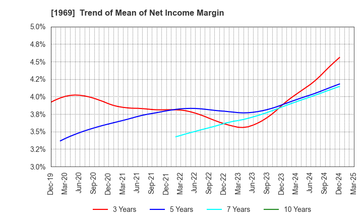 1969 Takasago Thermal Engineering Co.,Ltd.: Trend of Mean of Net Income Margin