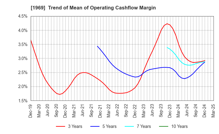 1969 Takasago Thermal Engineering Co.,Ltd.: Trend of Mean of Operating Cashflow Margin