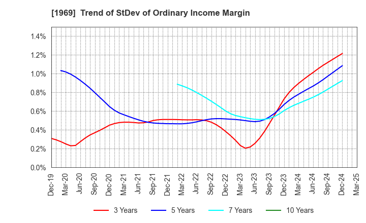 1969 Takasago Thermal Engineering Co.,Ltd.: Trend of StDev of Ordinary Income Margin