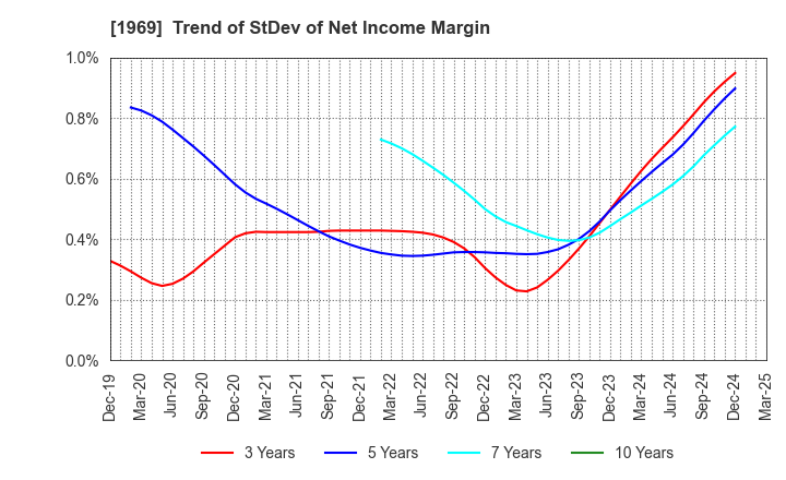 1969 Takasago Thermal Engineering Co.,Ltd.: Trend of StDev of Net Income Margin