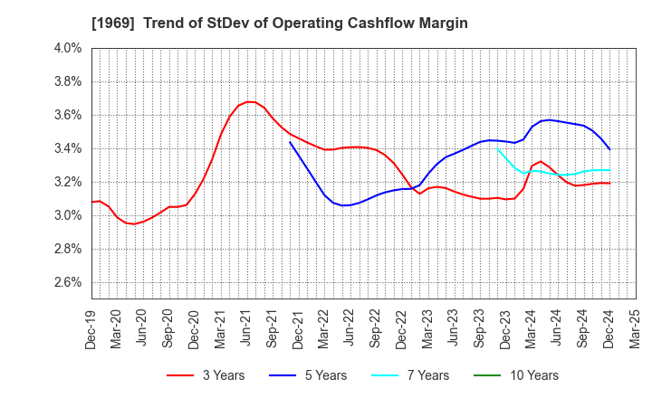 1969 Takasago Thermal Engineering Co.,Ltd.: Trend of StDev of Operating Cashflow Margin