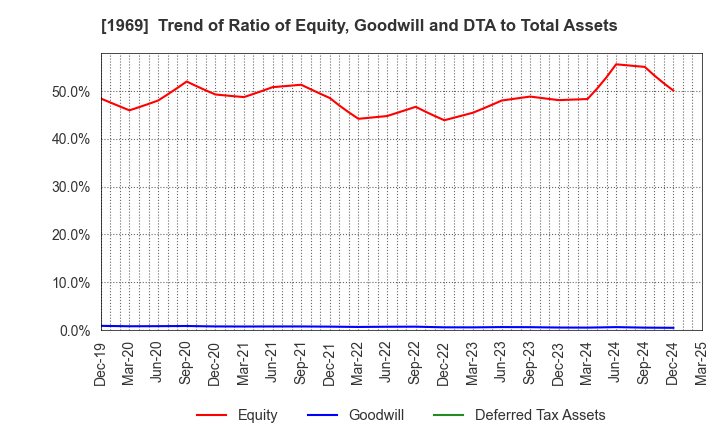 1969 Takasago Thermal Engineering Co.,Ltd.: Trend of Ratio of Equity, Goodwill and DTA to Total Assets