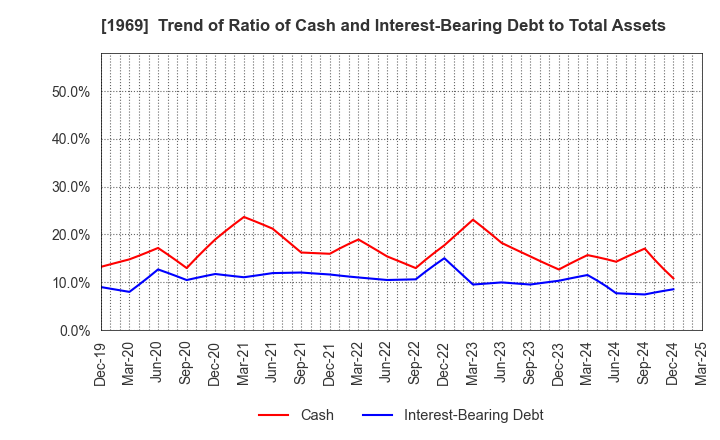 1969 Takasago Thermal Engineering Co.,Ltd.: Trend of Ratio of Cash and Interest-Bearing Debt to Total Assets