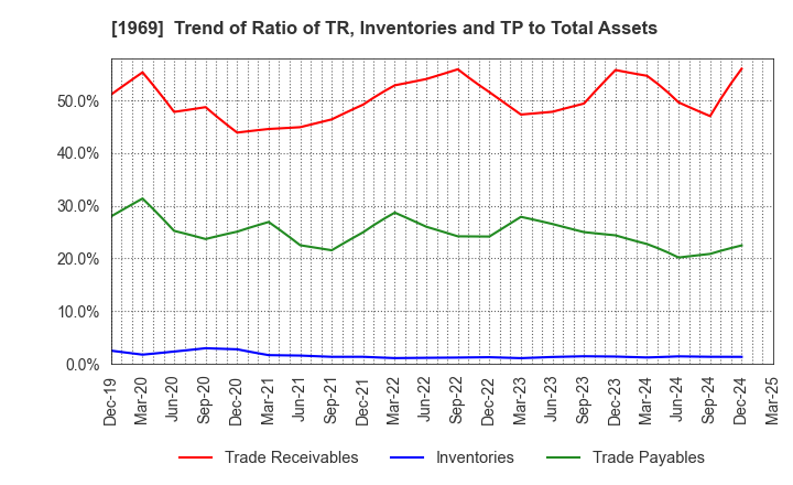 1969 Takasago Thermal Engineering Co.,Ltd.: Trend of Ratio of TR, Inventories and TP to Total Assets