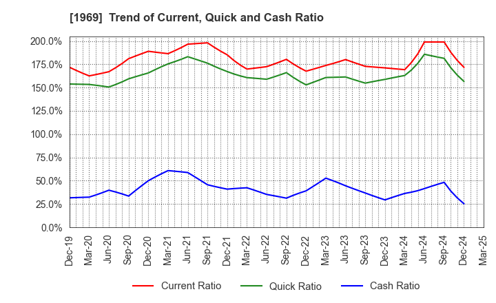 1969 Takasago Thermal Engineering Co.,Ltd.: Trend of Current, Quick and Cash Ratio
