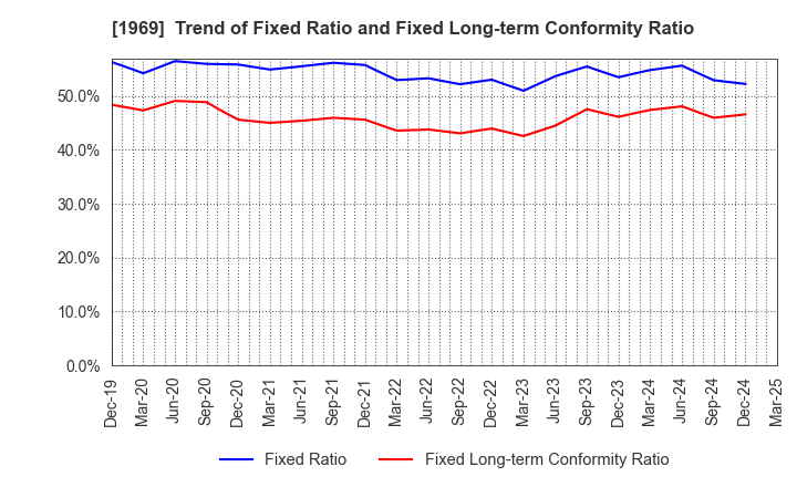1969 Takasago Thermal Engineering Co.,Ltd.: Trend of Fixed Ratio and Fixed Long-term Conformity Ratio