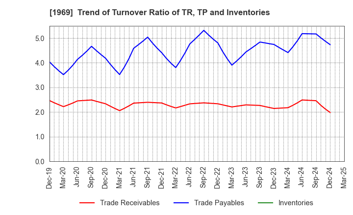 1969 Takasago Thermal Engineering Co.,Ltd.: Trend of Turnover Ratio of TR, TP and Inventories