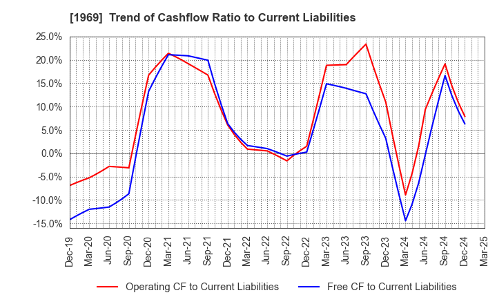 1969 Takasago Thermal Engineering Co.,Ltd.: Trend of Cashflow Ratio to Current Liabilities