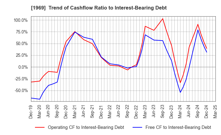 1969 Takasago Thermal Engineering Co.,Ltd.: Trend of Cashflow Ratio to Interest-Bearing Debt
