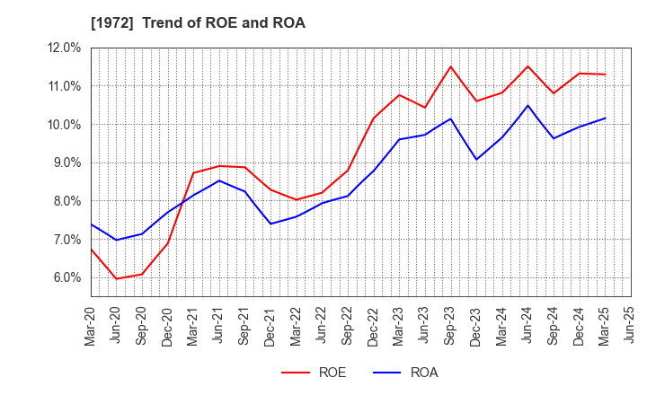 1972 SANKO METAL INDUSTRIAL CO.,LTD.: Trend of ROE and ROA
