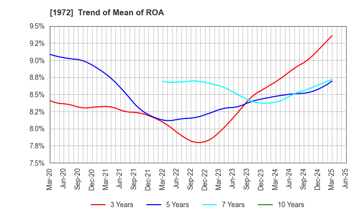 1972 SANKO METAL INDUSTRIAL CO.,LTD.: Trend of Mean of ROA